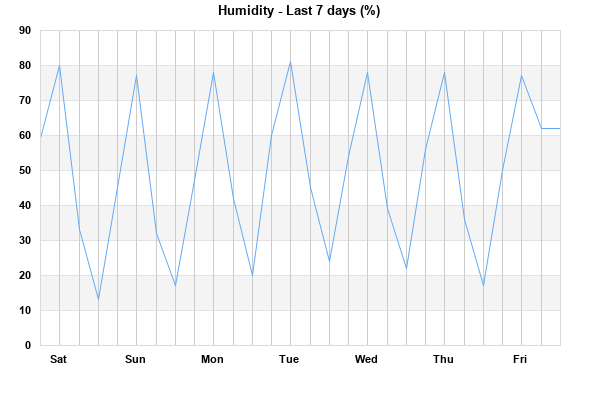 Humidity last 7 days