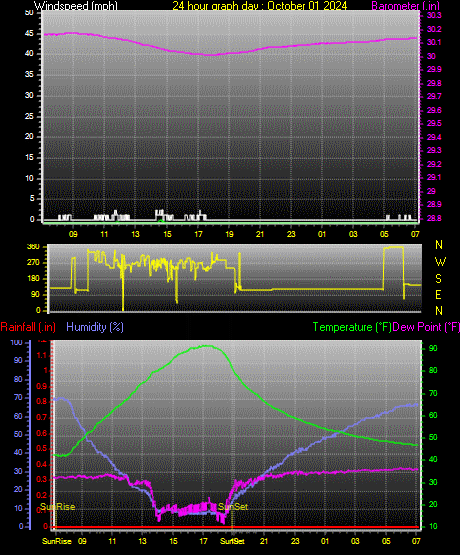 24 Hour Graph for Day 01