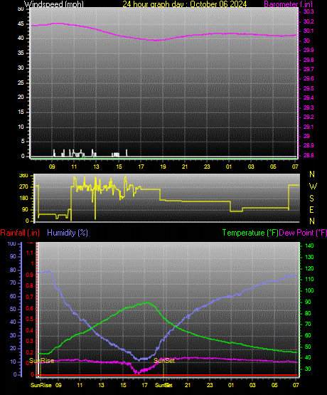 24 Hour Graph for Day 06