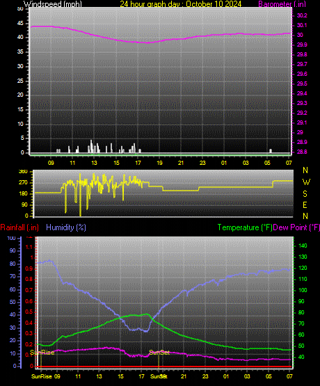 24 Hour Graph for Day 10