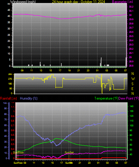 24 Hour Graph for Day 11