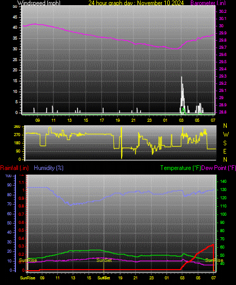 24 Hour Graph for Day 10