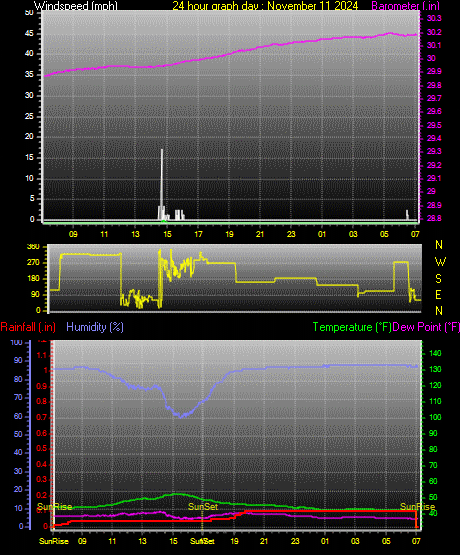 24 Hour Graph for Day 11