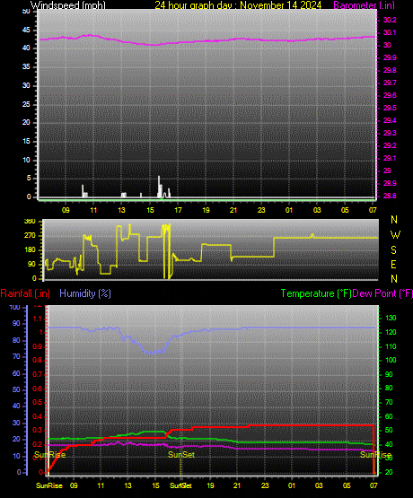 24 Hour Graph for Day 14