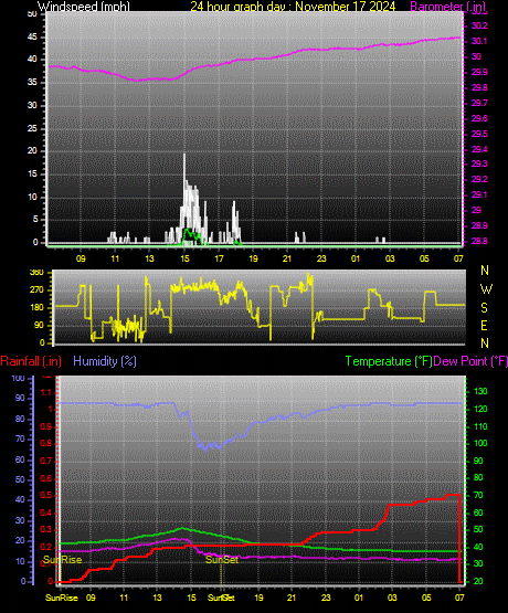 24 Hour Graph for Day 17