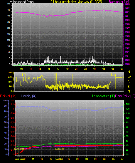 24 Hour Graph for Day 01