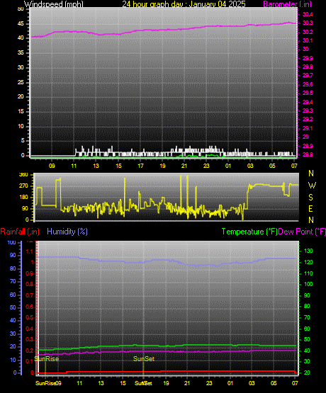 24 Hour Graph for Day 04