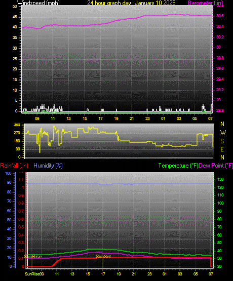 24 Hour Graph for Day 10