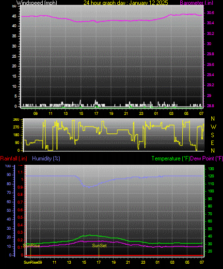 24 Hour Graph for Day 12