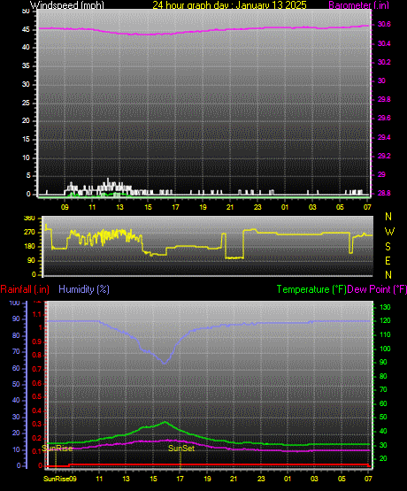 24 Hour Graph for Day 13