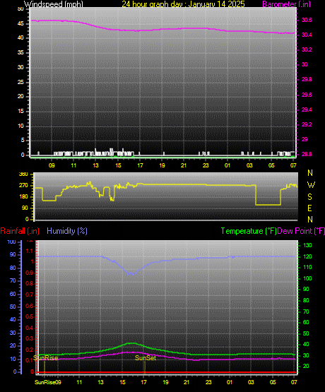 24 Hour Graph for Day 14