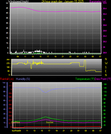 24 Hour Graph for Day 15