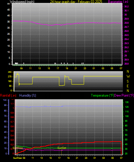 24 Hour Graph for Day 03