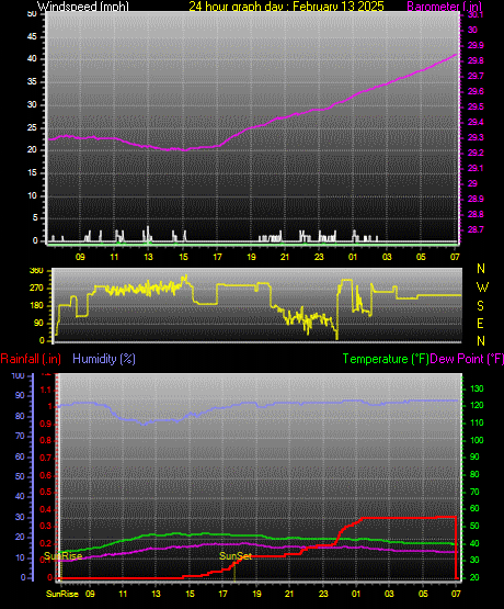 24 Hour Graph for Day 13