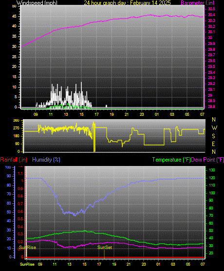 24 Hour Graph for Day 14