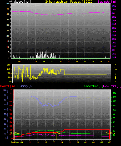 24 Hour Graph for Day 16