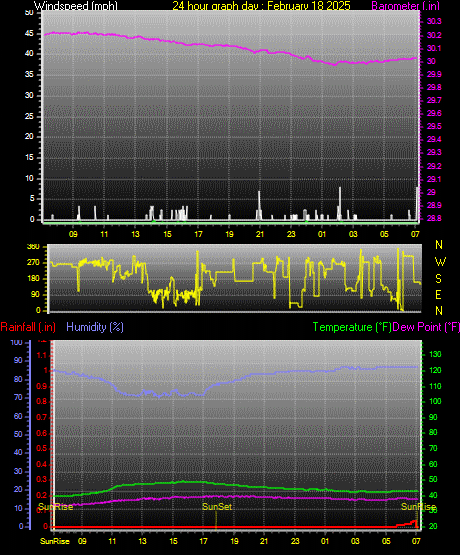 24 Hour Graph for Day 18