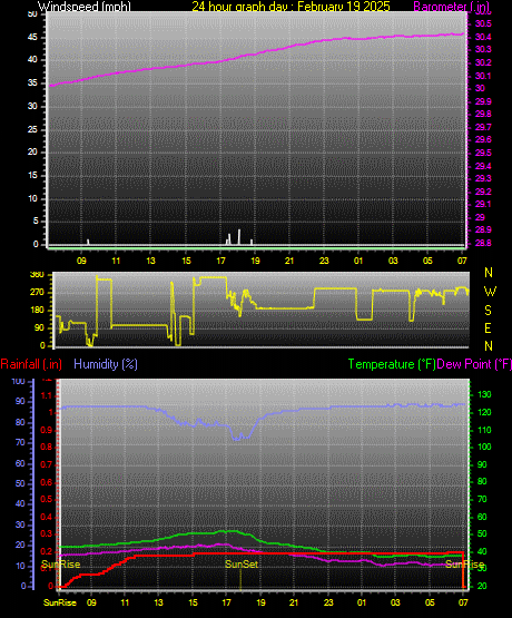 24 Hour Graph for Day 19