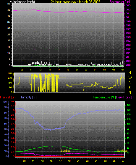 24 Hour Graph for Day 03
