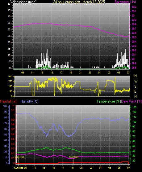 24 Hour Graph for Day 13