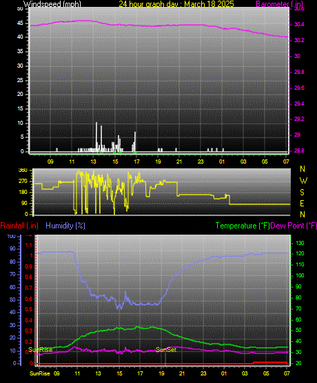 24 Hour Graph for Day 18
