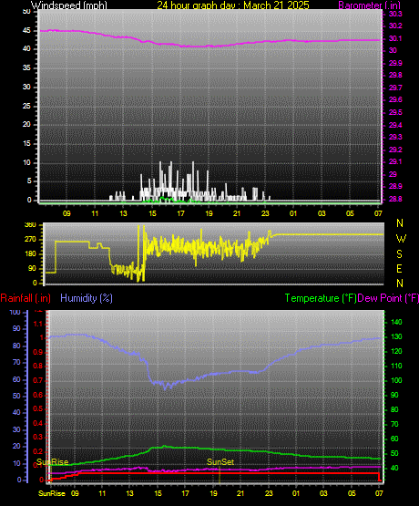 24 Hour Graph for Day 21