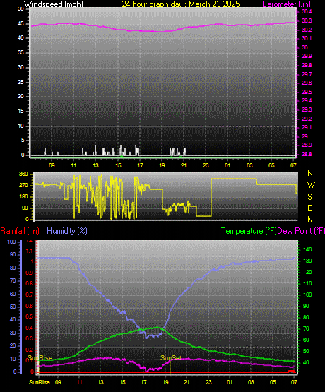 24 Hour Graph for Day 23