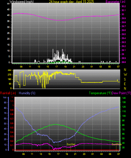 24 Hour Graph for Day 15