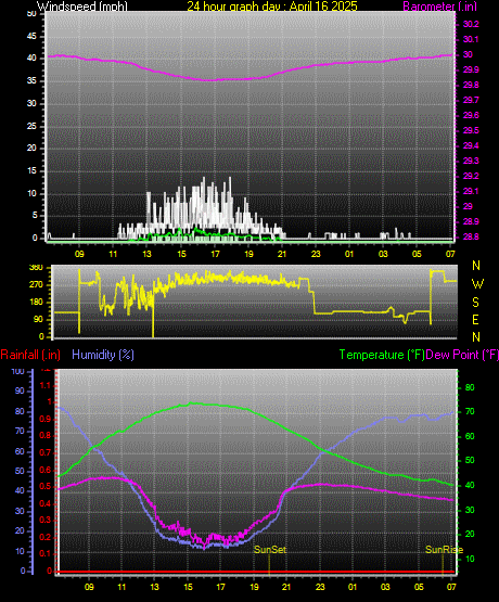 24 Hour Graph for Day 16