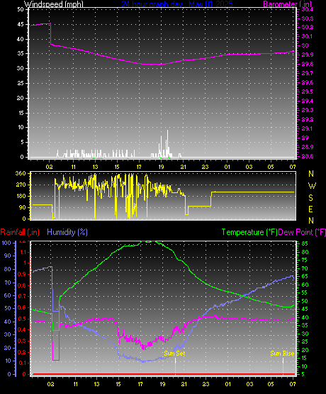 24 Hour Graph for Day 01