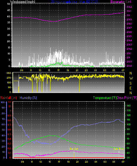 24 Hour Graph for Day 02