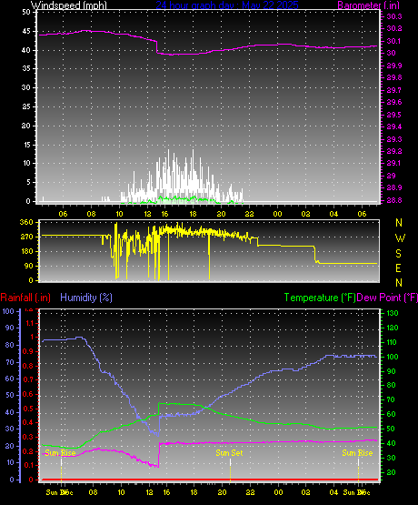 24 Hour Graph for Day 22