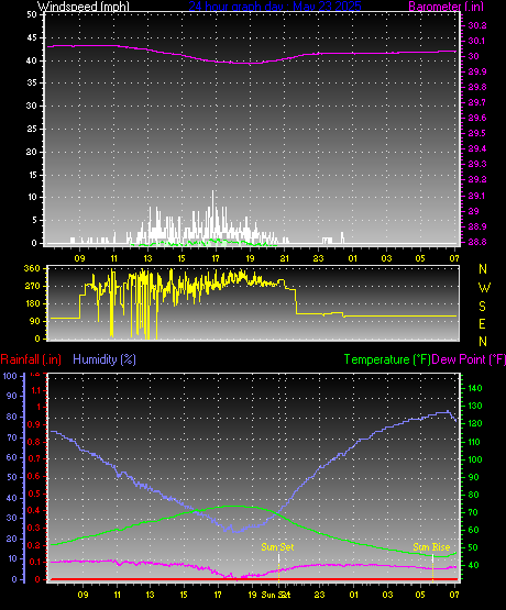 24 Hour Graph for Day 23
