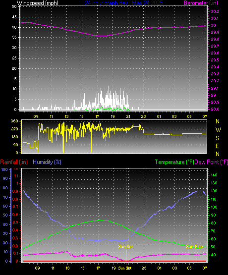 24 Hour Graph for Day 24