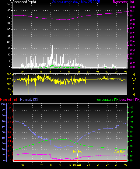 24 Hour Graph for Day 25