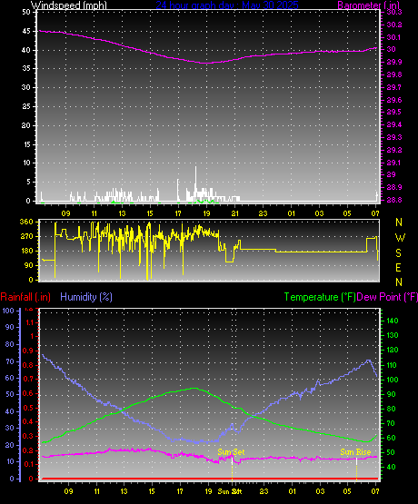 24 Hour Graph for Day 30