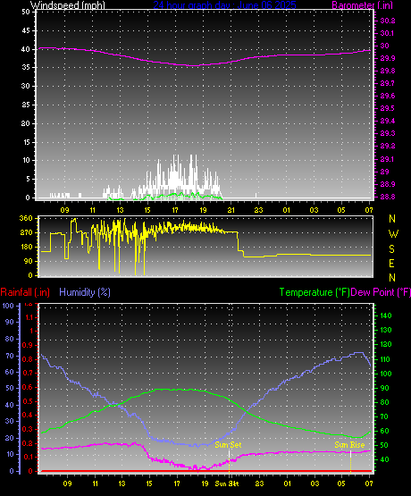 24 Hour Graph for Day 06