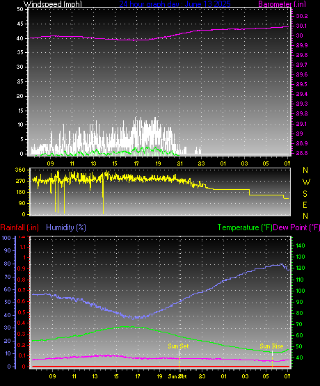 24 Hour Graph for Day 13