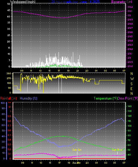 24 Hour Graph for Day 14
