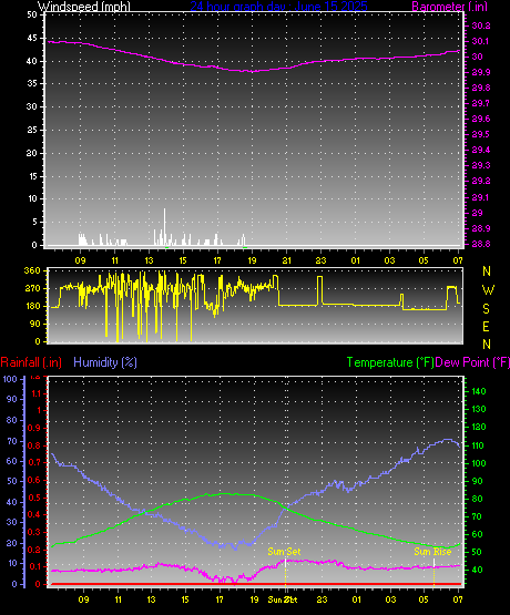 24 Hour Graph for Day 15