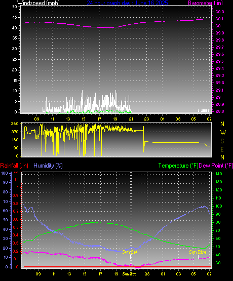 24 Hour Graph for Day 16