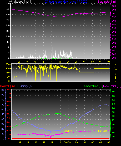 24 Hour Graph for Day 17
