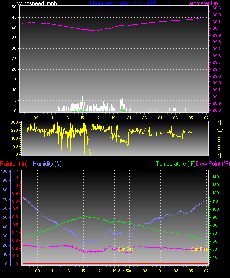 24 Hour Graph for Day 01