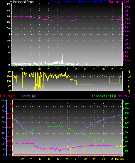 24 Hour Graph for Day 03