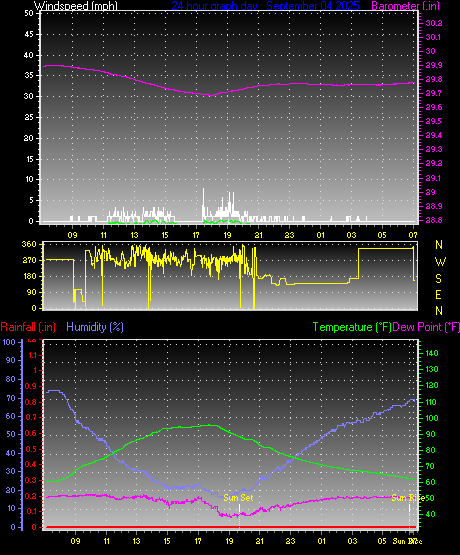 24 Hour Graph for Day 04