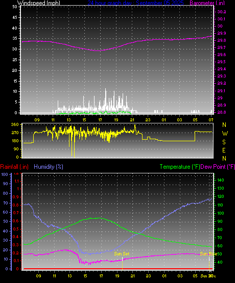 24 Hour Graph for Day 05