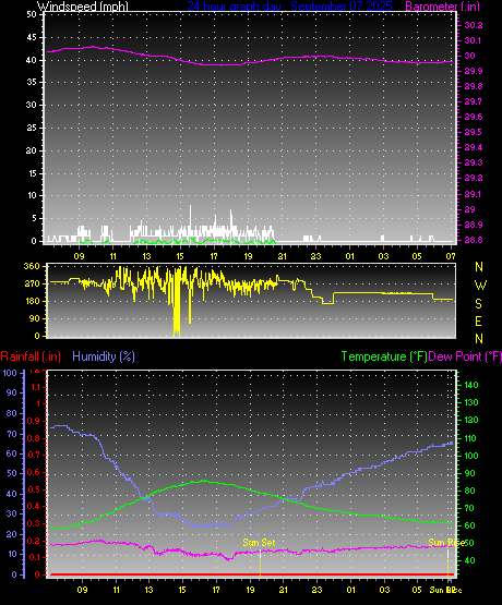 24 Hour Graph for Day 07