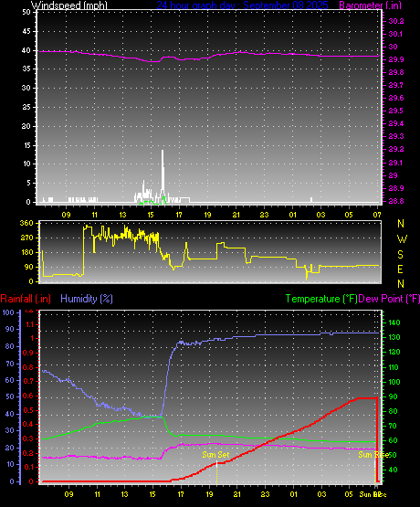 24 Hour Graph for Day 08