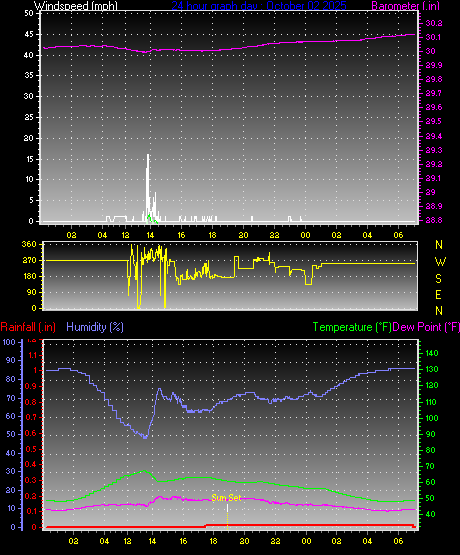 24 Hour Graph for Day 02
