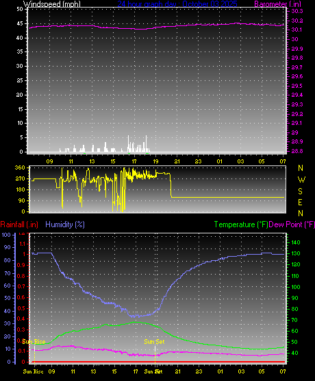 24 Hour Graph for Day 03